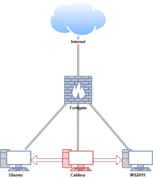 MITRE Caldera proof-of-concept topology showing the server and authorised Linux and Windows clients