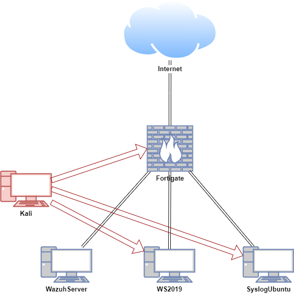 Wazuh proof-of-concept network architecture
