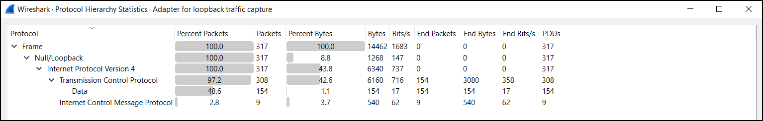 Wireshark Protocol Hierarchy statistics